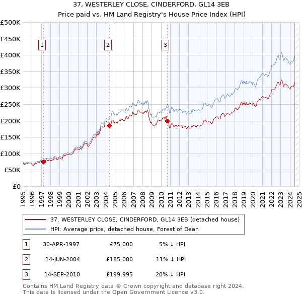 37, WESTERLEY CLOSE, CINDERFORD, GL14 3EB: Price paid vs HM Land Registry's House Price Index