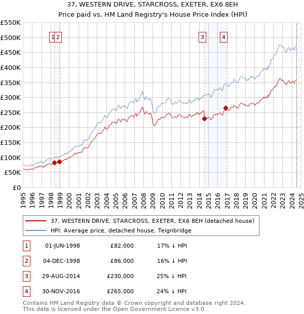 37, WESTERN DRIVE, STARCROSS, EXETER, EX6 8EH: Price paid vs HM Land Registry's House Price Index