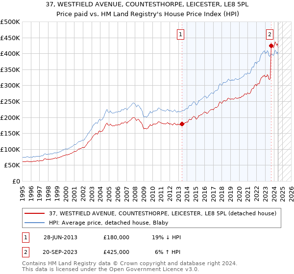 37, WESTFIELD AVENUE, COUNTESTHORPE, LEICESTER, LE8 5PL: Price paid vs HM Land Registry's House Price Index