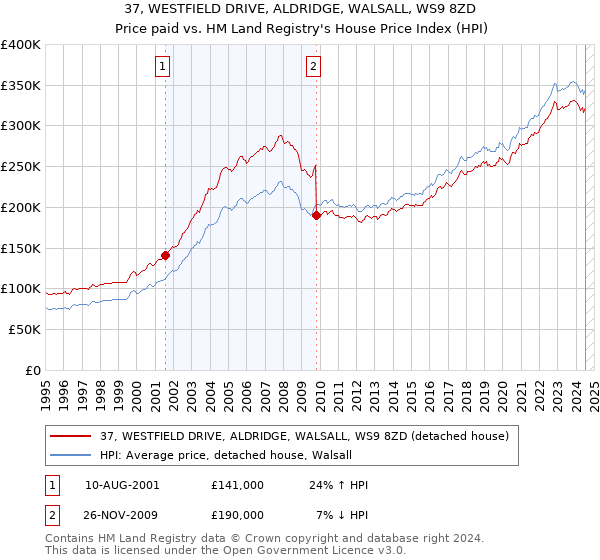 37, WESTFIELD DRIVE, ALDRIDGE, WALSALL, WS9 8ZD: Price paid vs HM Land Registry's House Price Index