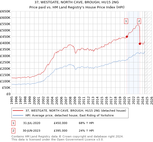 37, WESTGATE, NORTH CAVE, BROUGH, HU15 2NG: Price paid vs HM Land Registry's House Price Index