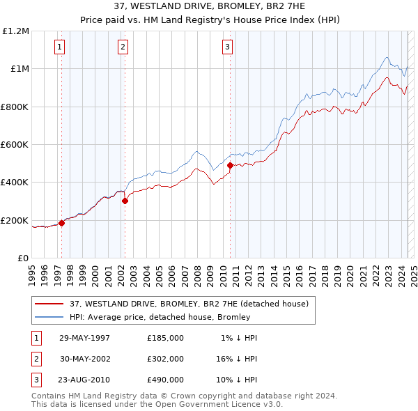 37, WESTLAND DRIVE, BROMLEY, BR2 7HE: Price paid vs HM Land Registry's House Price Index