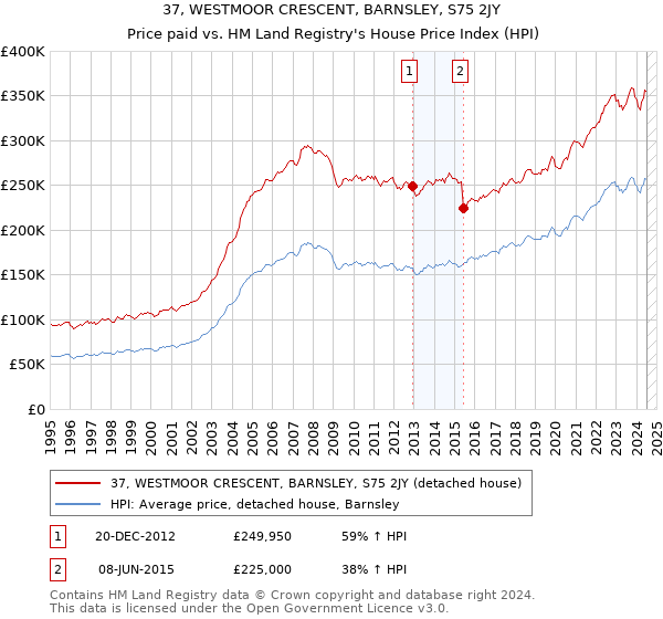 37, WESTMOOR CRESCENT, BARNSLEY, S75 2JY: Price paid vs HM Land Registry's House Price Index