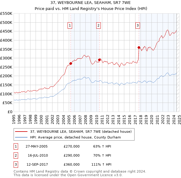 37, WEYBOURNE LEA, SEAHAM, SR7 7WE: Price paid vs HM Land Registry's House Price Index