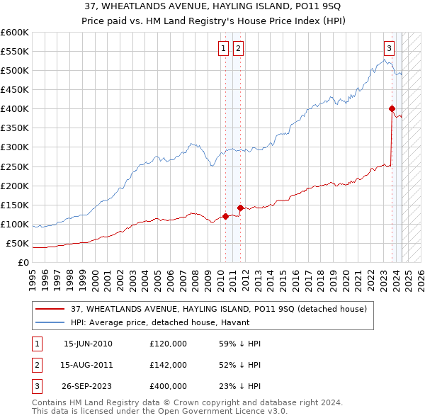 37, WHEATLANDS AVENUE, HAYLING ISLAND, PO11 9SQ: Price paid vs HM Land Registry's House Price Index