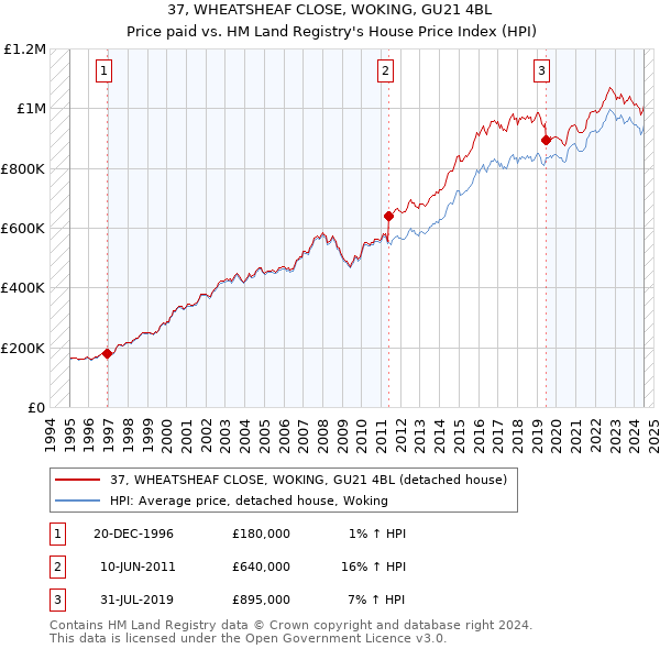 37, WHEATSHEAF CLOSE, WOKING, GU21 4BL: Price paid vs HM Land Registry's House Price Index