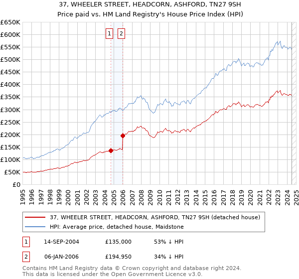 37, WHEELER STREET, HEADCORN, ASHFORD, TN27 9SH: Price paid vs HM Land Registry's House Price Index