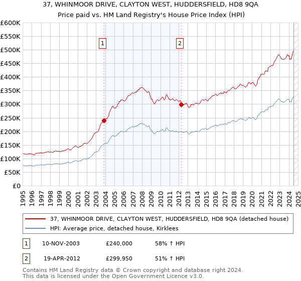 37, WHINMOOR DRIVE, CLAYTON WEST, HUDDERSFIELD, HD8 9QA: Price paid vs HM Land Registry's House Price Index