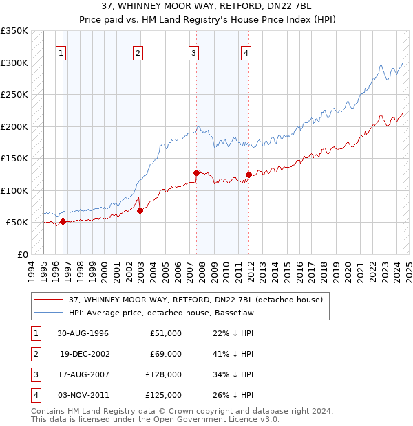 37, WHINNEY MOOR WAY, RETFORD, DN22 7BL: Price paid vs HM Land Registry's House Price Index