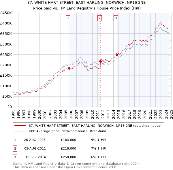 37, WHITE HART STREET, EAST HARLING, NORWICH, NR16 2NE: Price paid vs HM Land Registry's House Price Index