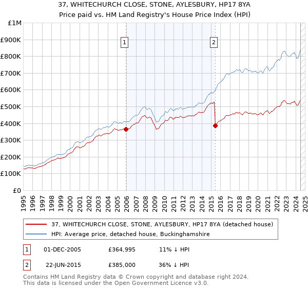 37, WHITECHURCH CLOSE, STONE, AYLESBURY, HP17 8YA: Price paid vs HM Land Registry's House Price Index