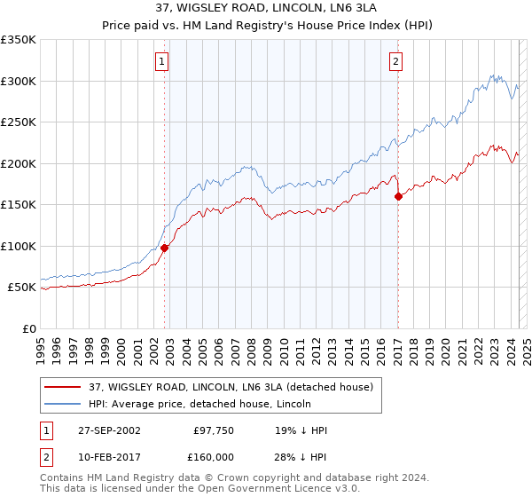 37, WIGSLEY ROAD, LINCOLN, LN6 3LA: Price paid vs HM Land Registry's House Price Index