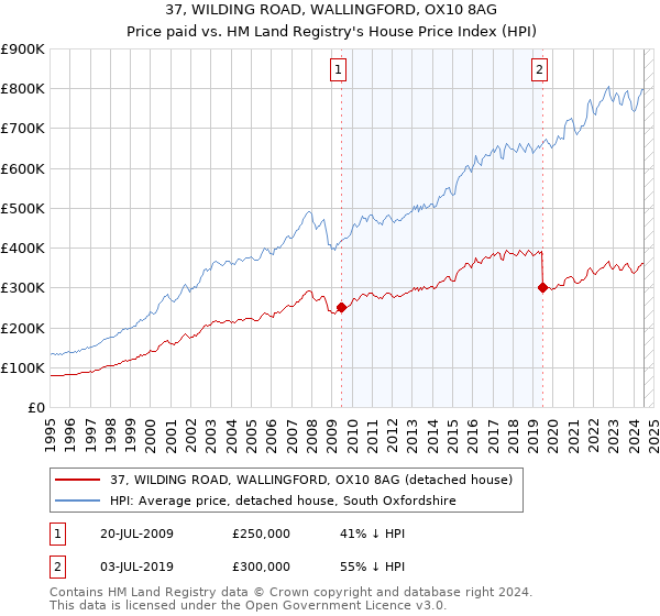 37, WILDING ROAD, WALLINGFORD, OX10 8AG: Price paid vs HM Land Registry's House Price Index