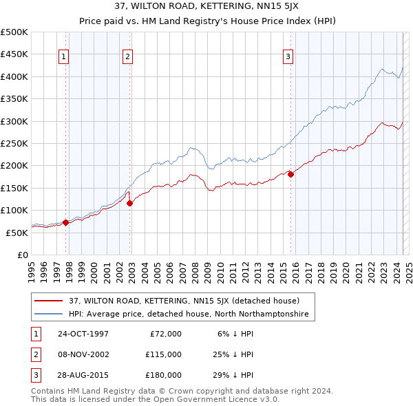 37, WILTON ROAD, KETTERING, NN15 5JX: Price paid vs HM Land Registry's House Price Index