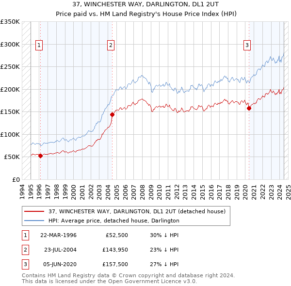 37, WINCHESTER WAY, DARLINGTON, DL1 2UT: Price paid vs HM Land Registry's House Price Index