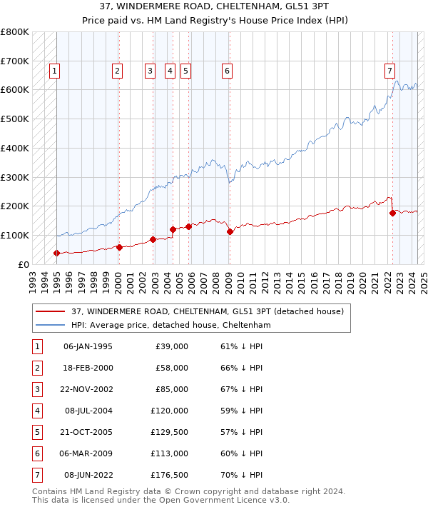 37, WINDERMERE ROAD, CHELTENHAM, GL51 3PT: Price paid vs HM Land Registry's House Price Index