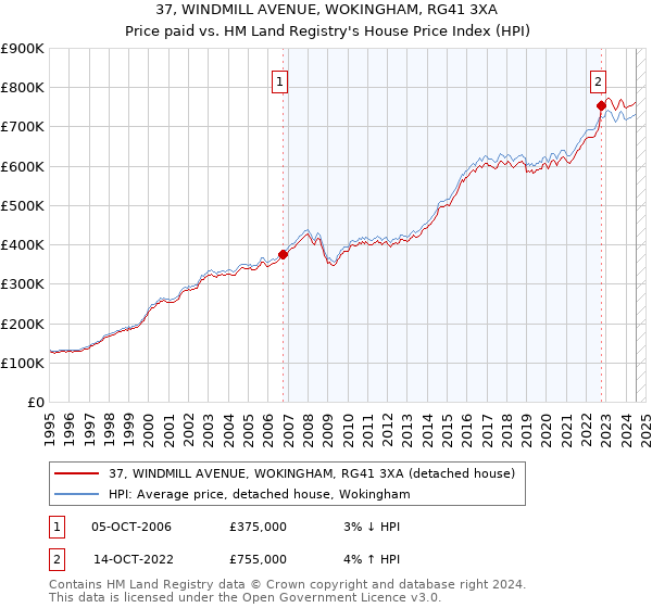 37, WINDMILL AVENUE, WOKINGHAM, RG41 3XA: Price paid vs HM Land Registry's House Price Index