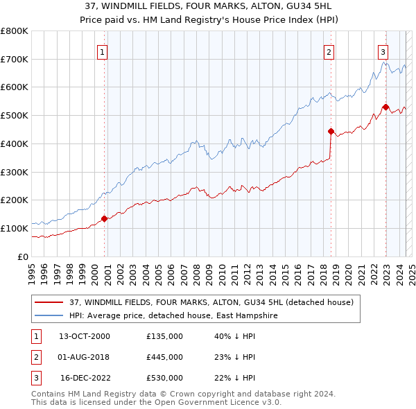 37, WINDMILL FIELDS, FOUR MARKS, ALTON, GU34 5HL: Price paid vs HM Land Registry's House Price Index