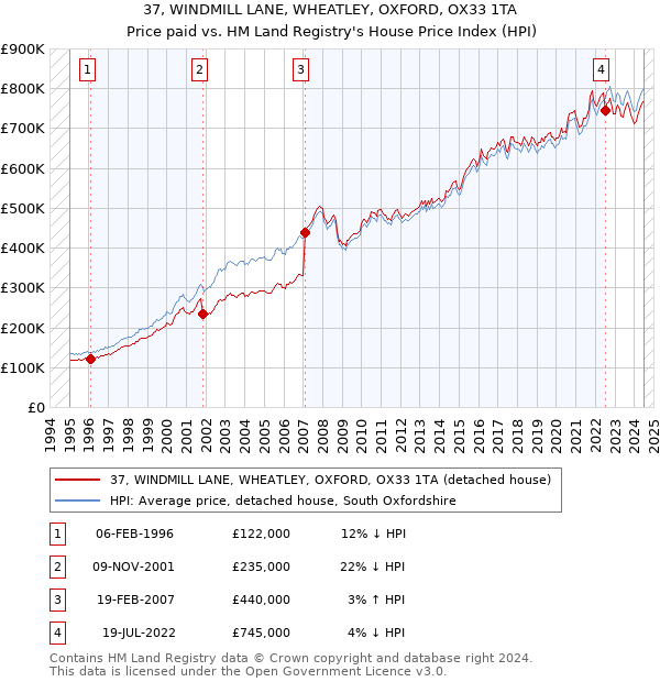 37, WINDMILL LANE, WHEATLEY, OXFORD, OX33 1TA: Price paid vs HM Land Registry's House Price Index