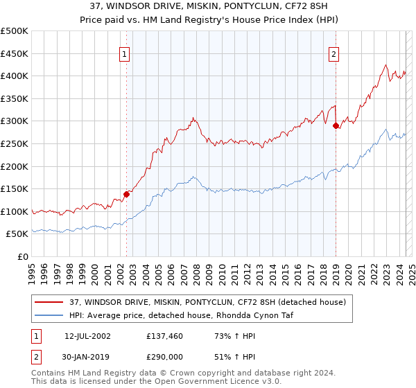 37, WINDSOR DRIVE, MISKIN, PONTYCLUN, CF72 8SH: Price paid vs HM Land Registry's House Price Index