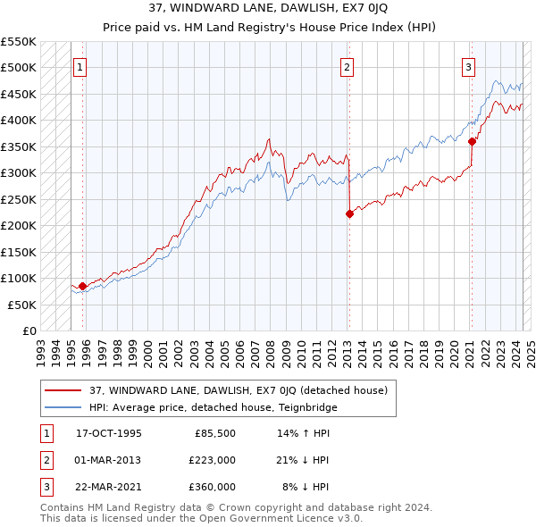 37, WINDWARD LANE, DAWLISH, EX7 0JQ: Price paid vs HM Land Registry's House Price Index