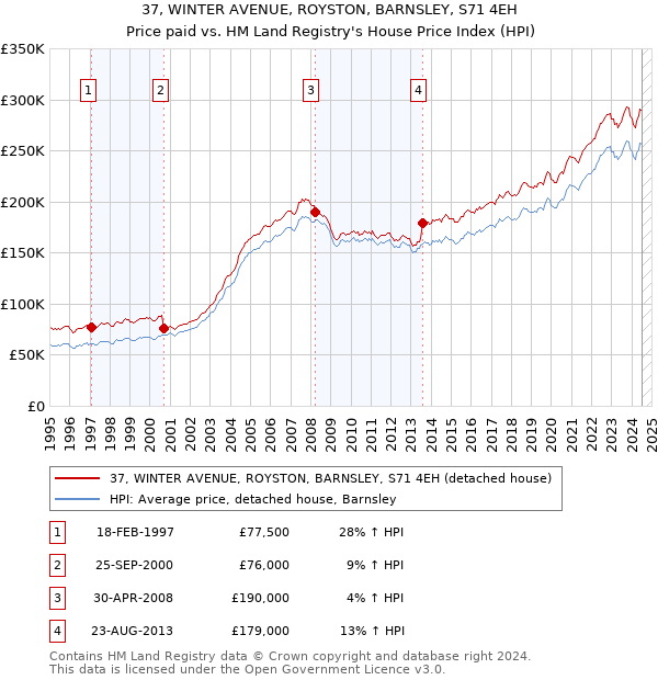 37, WINTER AVENUE, ROYSTON, BARNSLEY, S71 4EH: Price paid vs HM Land Registry's House Price Index