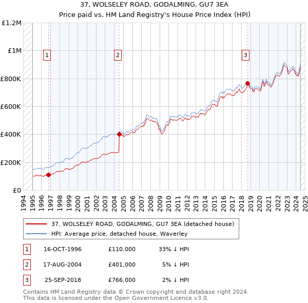 37, WOLSELEY ROAD, GODALMING, GU7 3EA: Price paid vs HM Land Registry's House Price Index