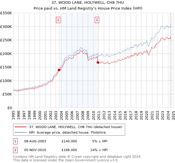 37, WOOD LANE, HOLYWELL, CH8 7HU: Price paid vs HM Land Registry's House Price Index