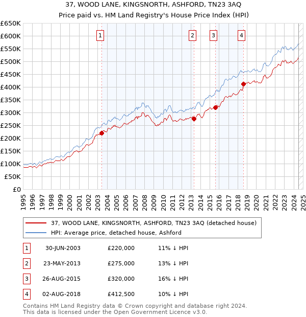 37, WOOD LANE, KINGSNORTH, ASHFORD, TN23 3AQ: Price paid vs HM Land Registry's House Price Index