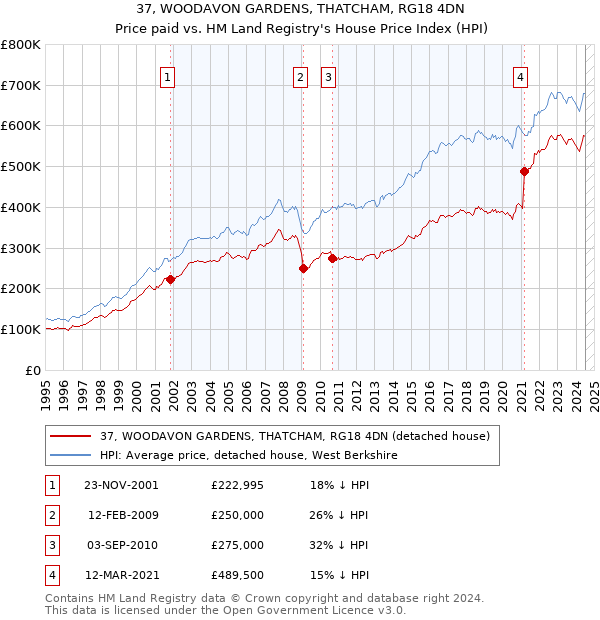 37, WOODAVON GARDENS, THATCHAM, RG18 4DN: Price paid vs HM Land Registry's House Price Index