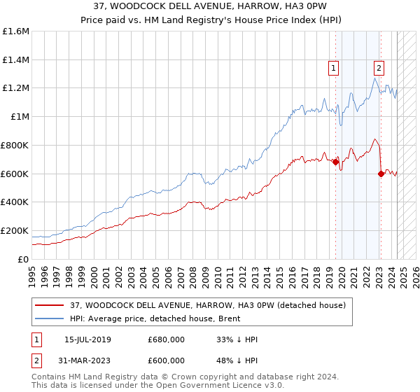 37, WOODCOCK DELL AVENUE, HARROW, HA3 0PW: Price paid vs HM Land Registry's House Price Index