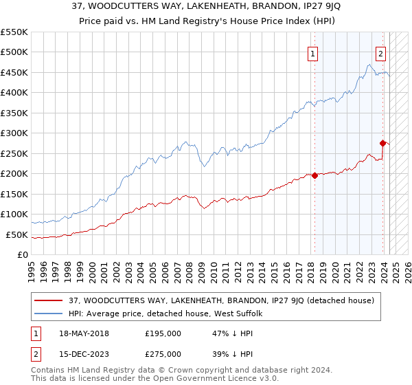 37, WOODCUTTERS WAY, LAKENHEATH, BRANDON, IP27 9JQ: Price paid vs HM Land Registry's House Price Index