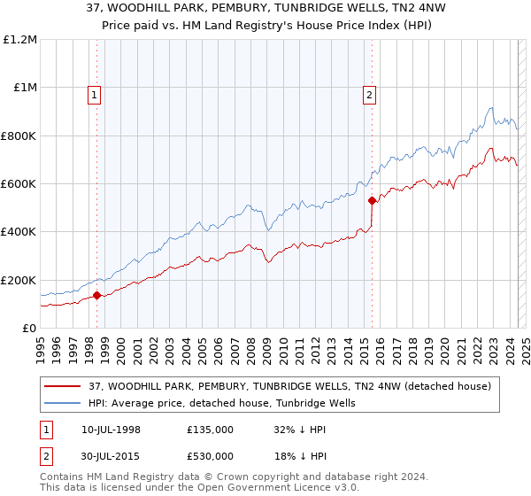 37, WOODHILL PARK, PEMBURY, TUNBRIDGE WELLS, TN2 4NW: Price paid vs HM Land Registry's House Price Index