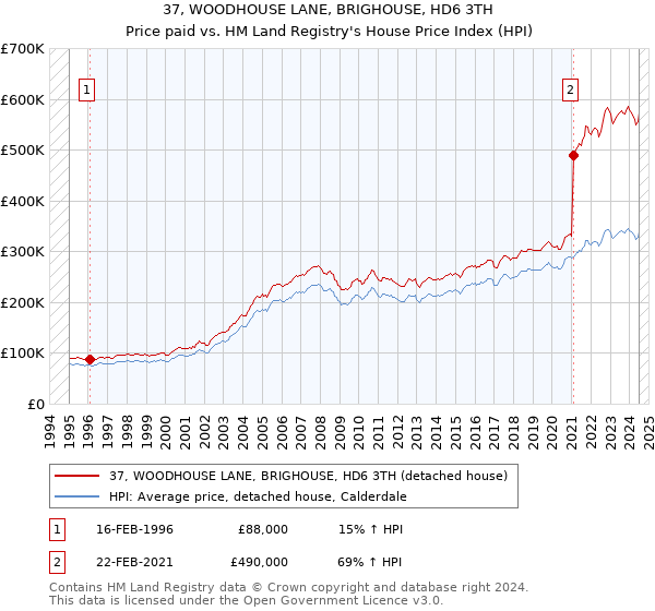 37, WOODHOUSE LANE, BRIGHOUSE, HD6 3TH: Price paid vs HM Land Registry's House Price Index