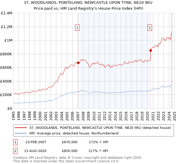 37, WOODLANDS, PONTELAND, NEWCASTLE UPON TYNE, NE20 9EU: Price paid vs HM Land Registry's House Price Index