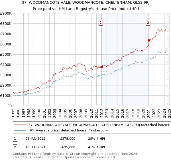 37, WOODMANCOTE VALE, WOODMANCOTE, CHELTENHAM, GL52 9RJ: Price paid vs HM Land Registry's House Price Index