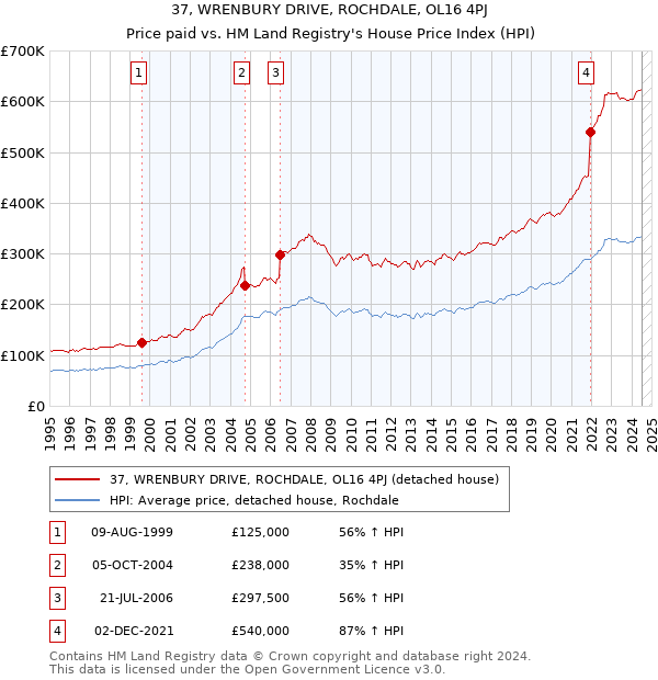 37, WRENBURY DRIVE, ROCHDALE, OL16 4PJ: Price paid vs HM Land Registry's House Price Index