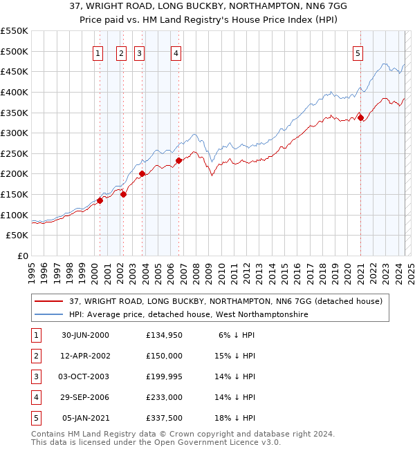 37, WRIGHT ROAD, LONG BUCKBY, NORTHAMPTON, NN6 7GG: Price paid vs HM Land Registry's House Price Index