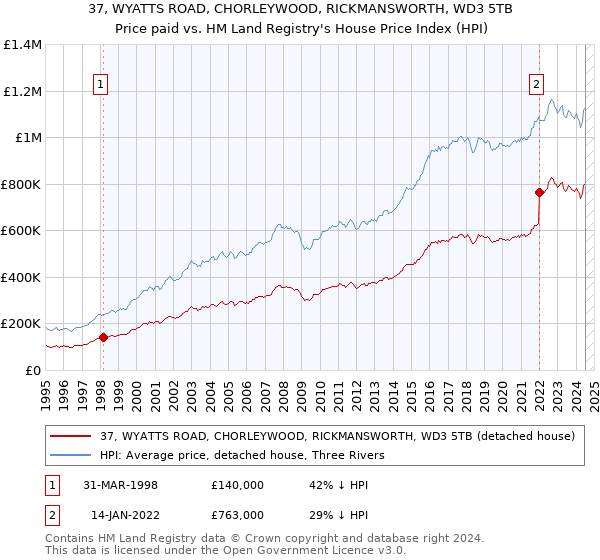 37, WYATTS ROAD, CHORLEYWOOD, RICKMANSWORTH, WD3 5TB: Price paid vs HM Land Registry's House Price Index