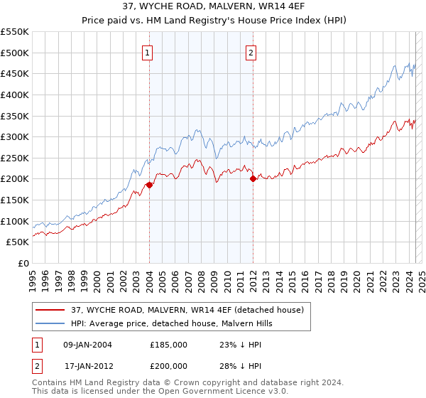 37, WYCHE ROAD, MALVERN, WR14 4EF: Price paid vs HM Land Registry's House Price Index