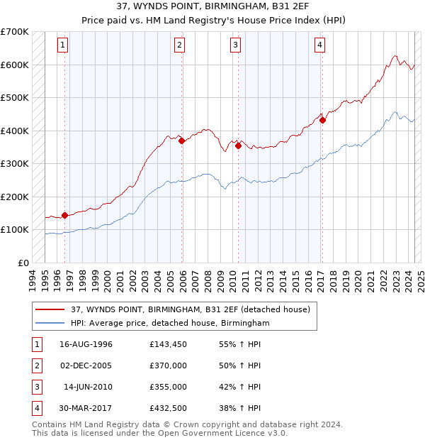 37, WYNDS POINT, BIRMINGHAM, B31 2EF: Price paid vs HM Land Registry's House Price Index