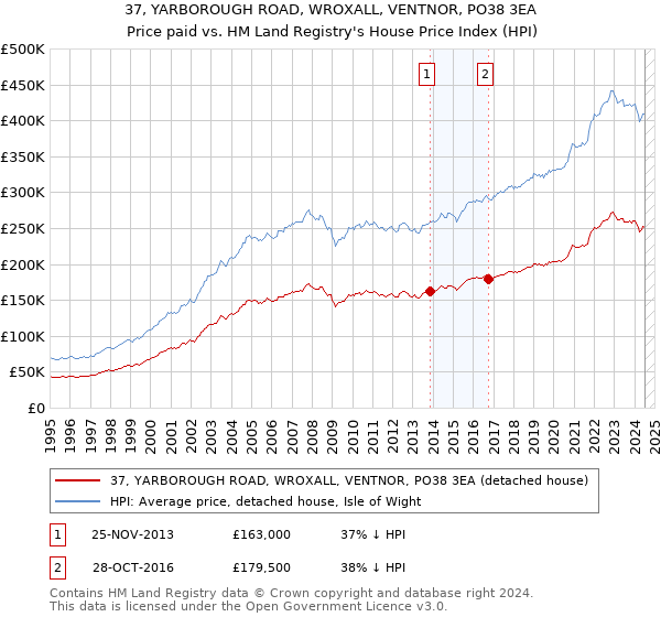 37, YARBOROUGH ROAD, WROXALL, VENTNOR, PO38 3EA: Price paid vs HM Land Registry's House Price Index