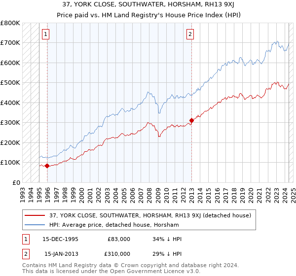 37, YORK CLOSE, SOUTHWATER, HORSHAM, RH13 9XJ: Price paid vs HM Land Registry's House Price Index