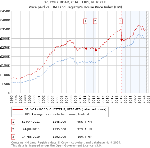 37, YORK ROAD, CHATTERIS, PE16 6EB: Price paid vs HM Land Registry's House Price Index