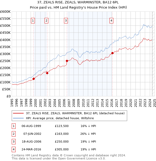 37, ZEALS RISE, ZEALS, WARMINSTER, BA12 6PL: Price paid vs HM Land Registry's House Price Index