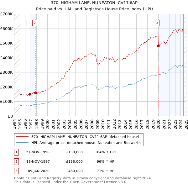 370, HIGHAM LANE, NUNEATON, CV11 6AP: Price paid vs HM Land Registry's House Price Index