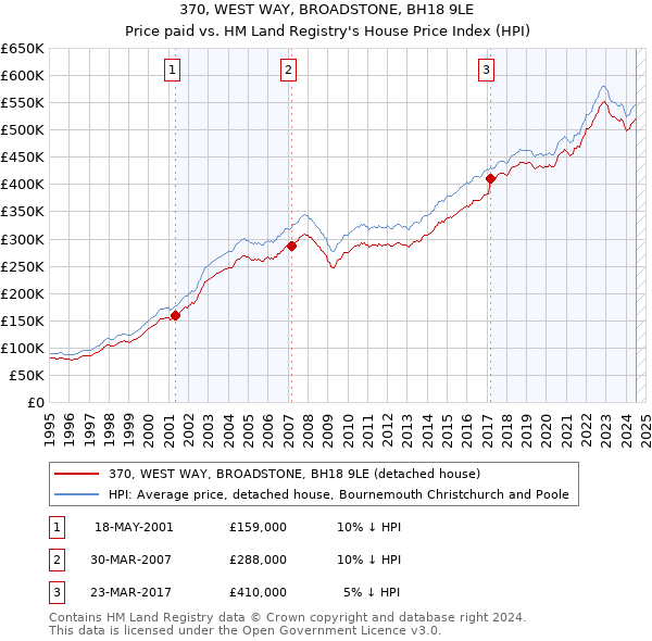 370, WEST WAY, BROADSTONE, BH18 9LE: Price paid vs HM Land Registry's House Price Index