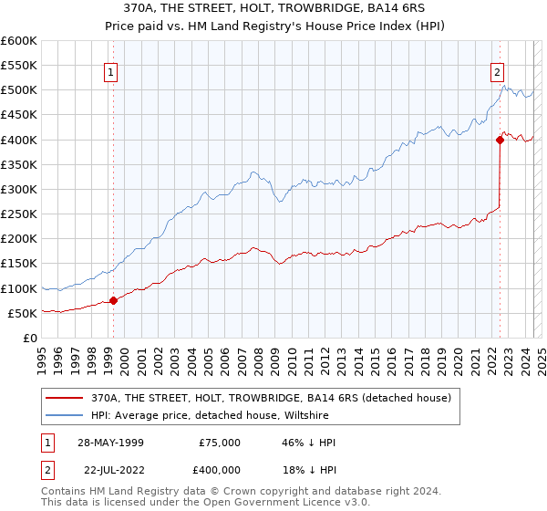 370A, THE STREET, HOLT, TROWBRIDGE, BA14 6RS: Price paid vs HM Land Registry's House Price Index