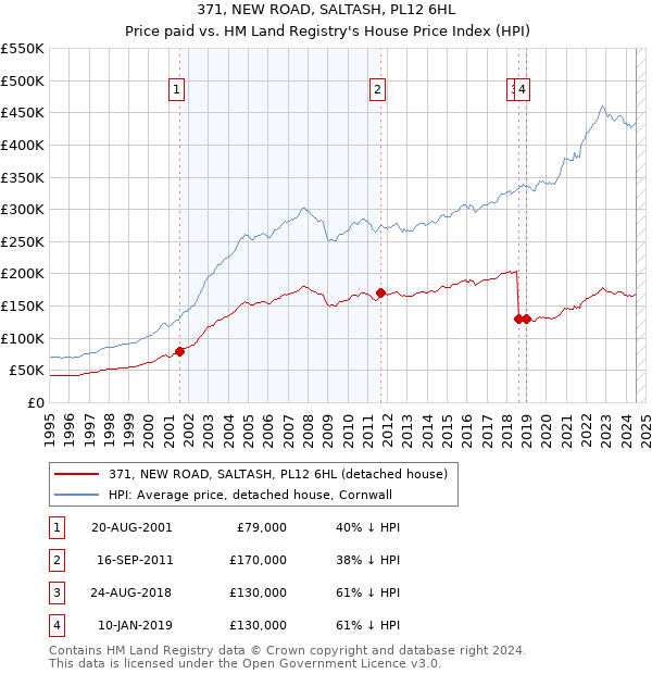 371, NEW ROAD, SALTASH, PL12 6HL: Price paid vs HM Land Registry's House Price Index