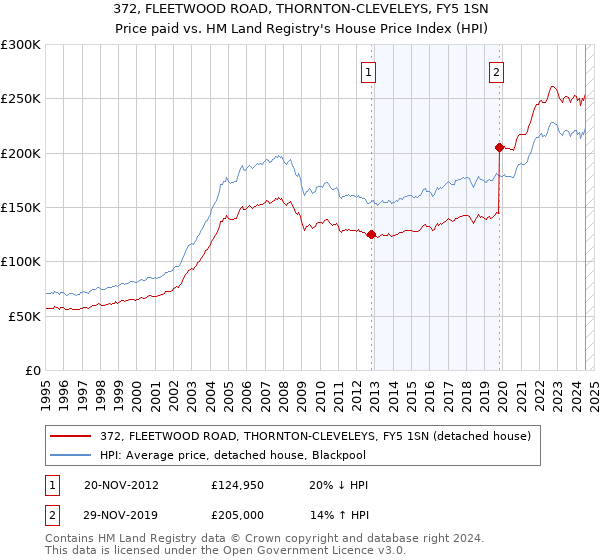 372, FLEETWOOD ROAD, THORNTON-CLEVELEYS, FY5 1SN: Price paid vs HM Land Registry's House Price Index